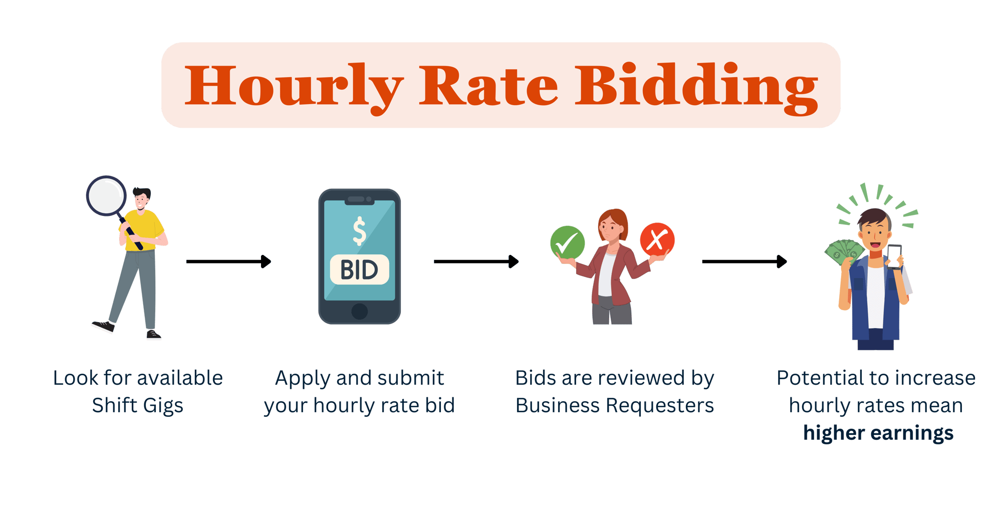 Hourly Rate Bidding